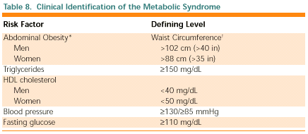 Metabolic syndrome lipid profile